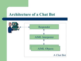 Architecture of a Chat Bot
Responder
AIML Interpreter
AIML Objects
A Chat Bot
 