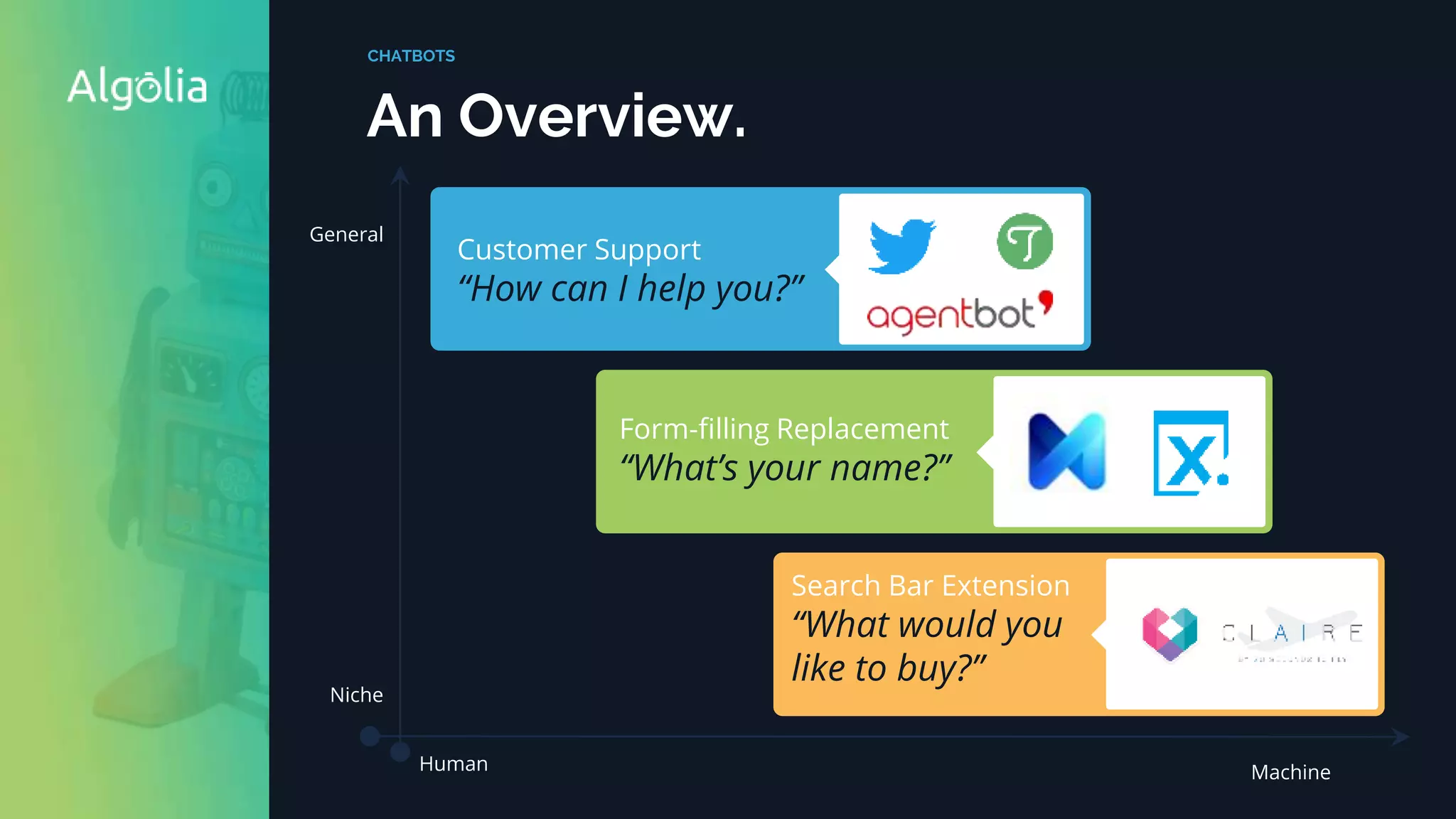 An Overview.
CHATBOTS
Human Machine
Niche
General
Customer Support
“How can I help you?”
Form-filling Replacement
“What’s your name?”
Search Bar Extension
“What would you
like to buy?”