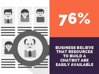 76%
BUSINESS BELIEVE
THAT RESOURCES
TO BUILD A
CHATBOT ARE
EASILY AVAILABLE
 
