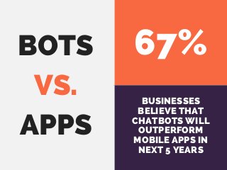 67%
BUSINESSES
BELIEVE THAT
CHATBOTS WILL
OUTPERFORM
MOBILE APPS IN
NEXT 5 YEARS
BOTS
VS.
APPS
 