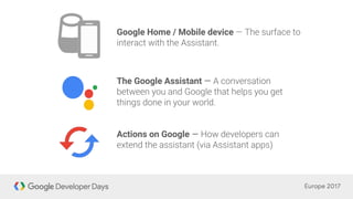 Google Home / Mobile device
The Google Assistant —
Actions on Google —
 