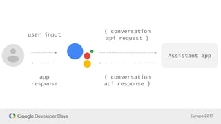Assistant app
{ conversation
api request }
{ conversation
api response }
user input
app
response
 