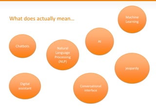 What does actually mean… Machine
Learning
Natural
Language
Processing
(NLP)
Conversational
interface
AI
Digital
assistant
jeopardy
Chatbots
 