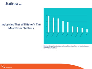 Confidential
Statistics …
Industries That Will Benefit The
Most From Chatbots
Source: (https://chatbotsjournal.com/5-learnings-from-our-chatbot-survey-
2017-72a6a4fc209c)
 