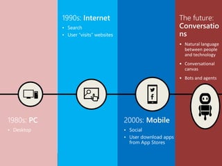 Confidential 5
The future:
Conversatio
ns
• Natural language
between people
and technology
• Conversational
canvas
• Bots and agents
2000s: Mobile
• Social
• User download apps
from App Stores
1990s: Internet
• Search
• User “visits” websites
1980s: PC
• Desktop
 