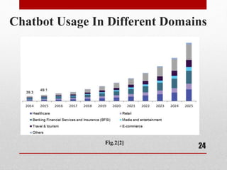 Chatbot Usage In Different Domains
24
Fig.2[2]
 