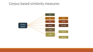Corpus
based
ESA
HAL
LSA
PMI-IR
DISCO
NGD
Corpus based similarity measures
GLSA
CL-ESA
SOC-PMI
DISCO1
DISCO2
 