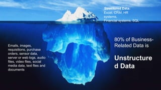 Structured Data:
Unstructure
d Data
80% of Business-
Related Data is
Excel, CRM, HR
systems,
Financial systems, SQL
Emails, images,
requisitions, purchase
orders, sensor data,
server or web logs, audio
files, video files, social
media data, text files and
documents
 