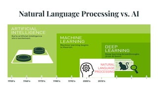 Natural Language Processing vs. AI
NATURAL
LANGUAGE
PROCESSING
 