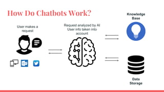 How Do Chatbots Work?
User makes a
request
Request analyzed by AI
User info taken into
account
Knowledge
Base
Data
Storage
 