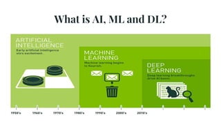 What is AI, ML and DL?
 