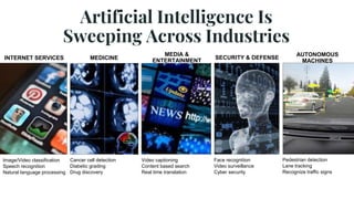 Artificial Intelligence Is
Sweeping Across Industries
MEDICINE
MEDIA &
ENTERTAINMENT
SECURITY & DEFENSE
AUTONOMOUS
MACHINES
Cancer cell detection
Diabetic grading
Drug discovery
Pedestrian detection
Lane tracking
Recognize traffic signs
Face recognition
Video surveillance
Cyber security
Video captioning
Content based search
Real time translation
Image/Video classification
Speech recognition
Natural language processing
INTERNET SERVICES
 
