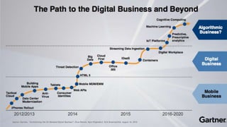 Source: Gartner, “Architecting the On-Demand Digital Business”; Drue Reeves, Kyle Hilgendorf, Kirk Knoernschild, August 16, 2016
 
