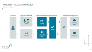 ARQUITECTURA DE UN CHATBOT
Chatbots y Salesforce
 