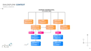 Chatbots y Salesforce
DIALOGFLOW: CONTEXT
 