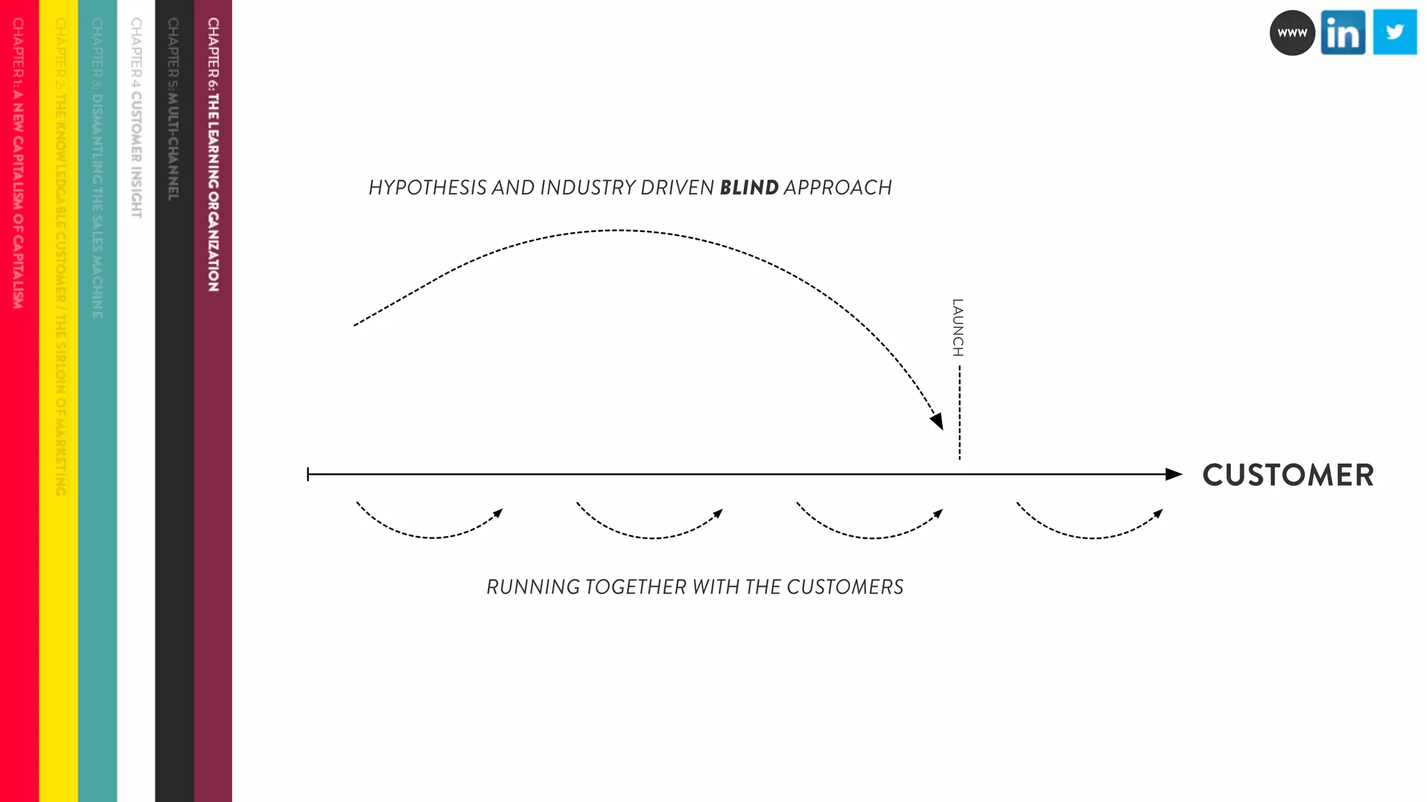 CUSTOMER 
HYPOTHESIS AND INDUSTRY DRIVEN BLIND APPROACH 
RUNNING TOGETHER WITH THE CUSTOMERS 
LAUNCH 
WWW 
 