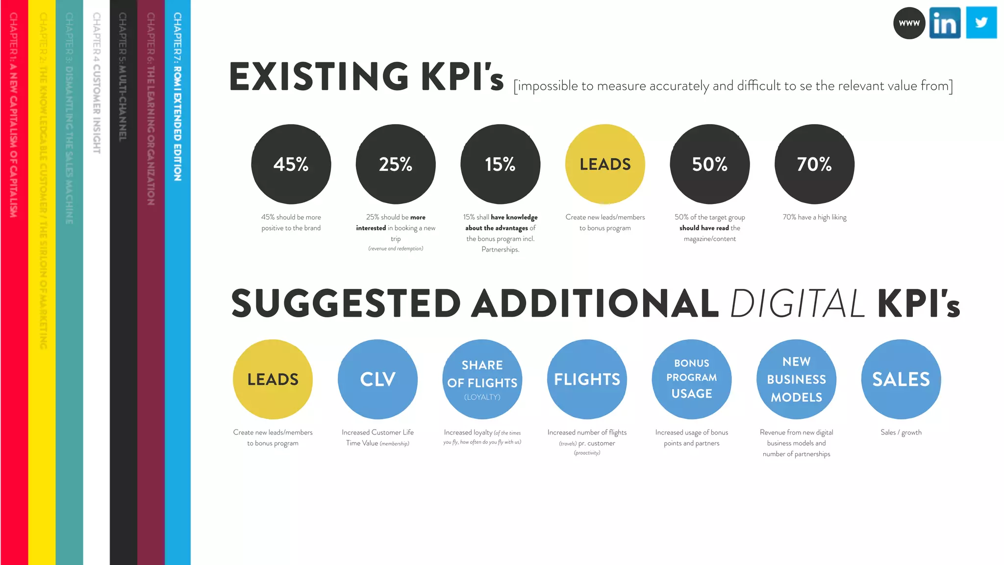 EXISTING KPI's [impossible to measure accurately and di!cult to se the relevant value from] 
45% 25% 15% LEADS 
45% should be more 
positive to the brand 
50% 70% 
25% should be more 
interested in booking a new 
trip 
(revenue and redemption) 
15% shall have knowledge 
about the advantages of 
the bonus program incl. 
Partnerships. 
Create new leads/members 
to bonus program 
50% of the target group 
should have read the 
magazine/content 
70% have a high liking 
SUGGESTED ADDITIONAL DIGITAL KPI's 
CLV SHARE 
OF FLIGHTS 
(LOYALTY) 
FLIGHTS 
BONUS 
PROGRAM 
USAGE 
Increased Customer Life 
Time Value (membership) 
NEW 
BUSINESS 
MODELS 
SALES 
Increased loyalty (of the times 
you fly, how often do you fly with us) 
Increased number of flights 
(travels) pr. customer 
(proactivity) 
Increased usage of bonus 
points and partners 
Revenue from new digital 
business models and 
number of partnerships 
Sales / growth 
LEADS 
Create new leads/members 
to bonus program 
WWW 
 