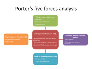 Porter’s five forces analysis
 