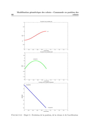 80 
Modélisation géométrique des robots - Commande en position des 
robots 
0 0.2 0.4 0.6 0.8 1 1.2 1.4 1.6 1.8 2 
3 
2.5 
2 
1.5 
1 
0.5 
0 
Evolution de la variable q(t) 
t (secondes) 
q(t) 
qf 
qi 
0 0.2 0.4 0.6 0.8 1 1.2 1.4 1.6 1.8 2 
3 
2.5 
2 
1.5 
1 
0.5 
0 
−0.5 
−1 
−1.5 
−2 
Evolution de la variable dq/dt 
t (secondes) 
dq/dt 
3.|D|/(2.tf) 
6.|D|/(tf.tf) 
0 0.2 0.4 0.6 0.8 1 1.2 1.4 1.6 1.8 2 
6 
4 
2 
0 
−2 
−4 
−6 
Evolution de la variable d/dt(dq/dt) 
t (secondes) d/dt(dq/dt) 
−6.|D|/(tf.tf) 
Figure 2.14 – Degré 3 : Evolution de la position, de la vitesse et de l’accélération 
. 
 