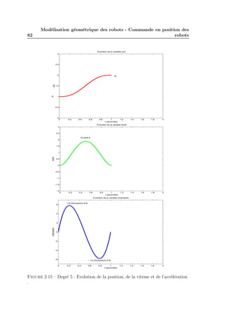 82 
Modélisation géométrique des robots - Commande en position des 
robots 
0 0.2 0.4 0.6 0.8 1 1.2 1.4 1.6 1.8 2 
3 
2.5 
2 
1.5 
1 
0.5 
0 
Evolution de la variable q(t) 
t (secondes) 
q(t) 
qf 
qi 
0 0.2 0.4 0.6 0.8 1 1.2 1.4 1.6 1.8 2 
3 
2.5 
2 
1.5 
1 
0.5 
0 
−0.5 
−1 
−1.5 
−2 
Evolution de la variable dq/dt 
t (secondes) 
dq/dt 
15.|D|/8.tf 
(10.|D|)/(sqrt(3).tf.tf) 
0 0.2 0.4 0.6 0.8 1 1.2 1.4 1.6 1.8 2 
6 
4 
2 
0 
−2 
−4 
−6 
Evolution de la variable d/dt(dq/dt) 
dt) 
dq/dt(d/− (10.|D|)/(sqrt(3).tf.tf) 
t (secondes) Figure 2.15 – Degré 5 : Evolution de la position, de la vitesse et de l’accélération 
. 
 