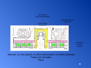 Mansart, Le Vau (arquit), Le Brun (decoración), Le Notre (jardines) Palacio de Versalles. Plano  Zona central Forma de U Dos grandes alas perpendiculares Ordenación en torno  a patios Cada dependencia una función 