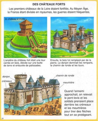 DES CHÂTEAUX FORTS
Les premiers châteaux de la Loire étaient fortifiés. Au Moyen Âge,
la France étant divisée en royaumes, les guerres étaient fréquentes.
L'ancêtre du château fort était une tour
carrée en bois, élevée sur une butte
de terre et entourée de palissades.
Ensuite, le bois fut remplacé par de la
pierre. Le donjon dominait les remparts,
le chemin de ronde et les tours.
donjon
créneaux
chemin de ronde
meurtrière
Quand l'ennemi
approchait, on relevait
le pont-levis et les
soldats prenaient place
derrière les créneaux
et les meurtrières
pour tirer des flèches
tout en se protégeant.
22
 