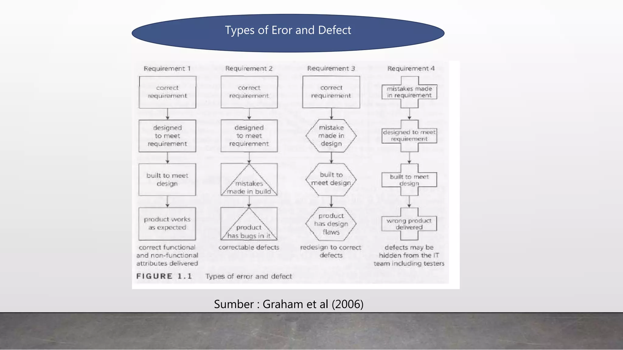 Types of Eror and Defect
Sumber : Graham et al (2006)
 