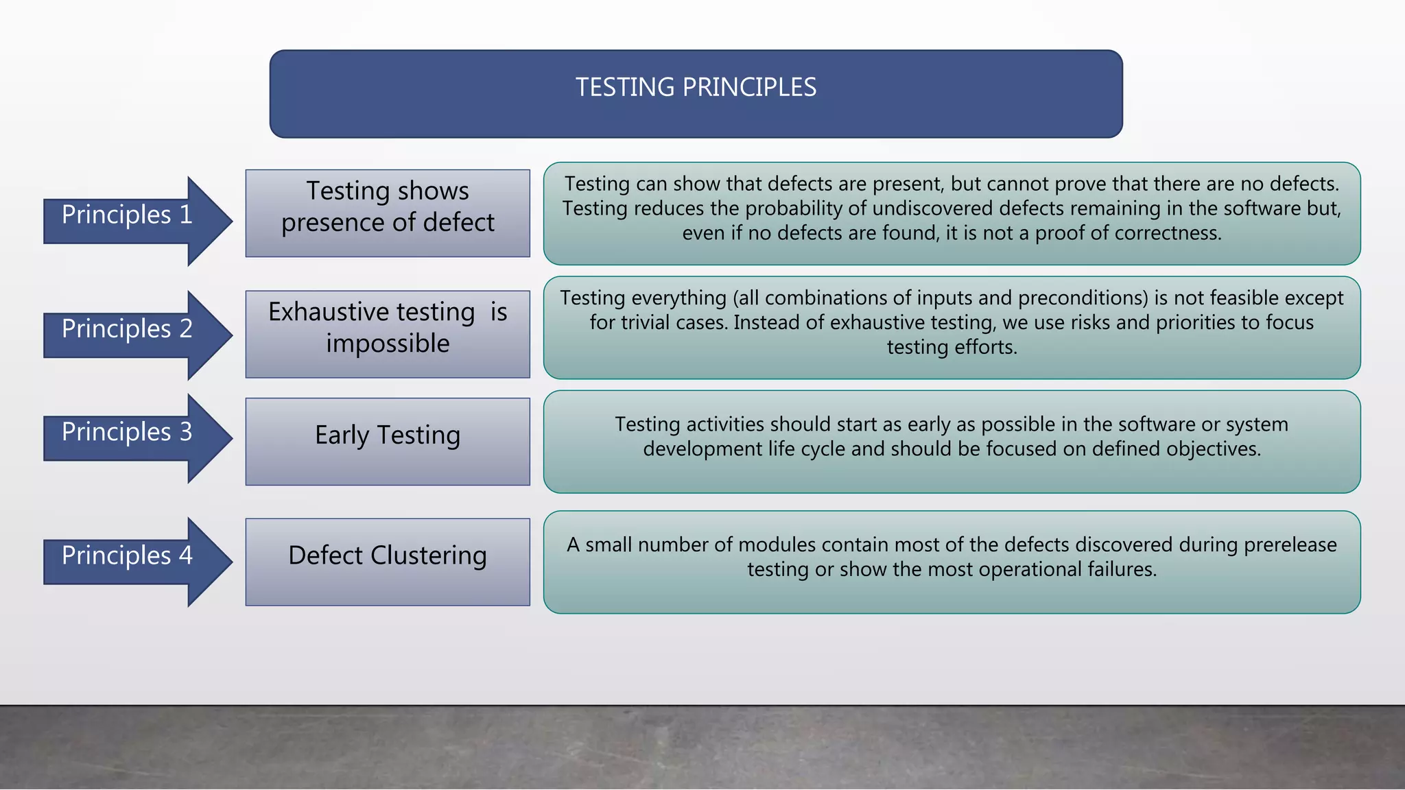 TESTING PRINCIPLES
Principles 1
Principles 2
Principles 3
Principles 4
Testing shows
presence of defect
Exhaustive testing is
impossible
Early Testing
Defect Clustering
Testing can show that defects are present, but cannot prove that there are no defects.
Testing reduces the probability of undiscovered defects remaining in the software but,
even if no defects are found, it is not a proof of correctness.
Testing everything (all combinations of inputs and preconditions) is not feasible except
for trivial cases. Instead of exhaustive testing, we use risks and priorities to focus
testing efforts.
Testing activities should start as early as possible in the software or system
development life cycle and should be focused on defined objectives.
A small number of modules contain most of the defects discovered during prerelease
testing or show the most operational failures.
 