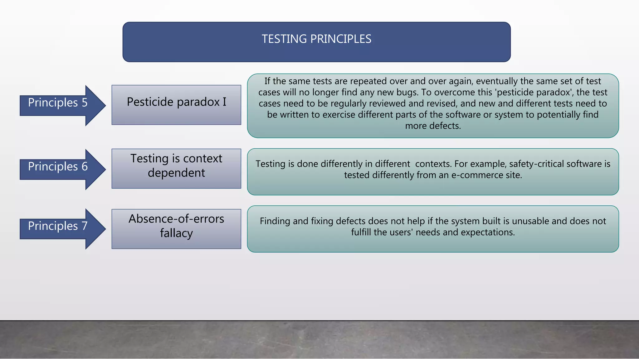 TESTING PRINCIPLES
Principles 5
Principles 6
Principles 7
Pesticide paradox I
Testing is context
dependent
Absence-of-errors
fallacy
If the same tests are repeated over and over again, eventually the same set of test
cases will no longer find any new bugs. To overcome this 'pesticide paradox', the test
cases need to be regularly reviewed and revised, and new and different tests need to
be written to exercise different parts of the software or system to potentially find
more defects.
Testing is done differently in different contexts. For example, safety-critical software is
tested differently from an e-commerce site.
Finding and fixing defects does not help if the system built is unusable and does not
fulfill the users' needs and expectations.
 