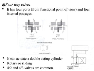d)Four-way valves
 It has four ports (from functional point of view) and four
internal passages.
10
 It can actuate a double acting cylinder
 Rotary or sliding
 4/2 and 4/3 valves are common.
 