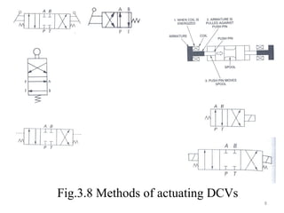 Fig.3.8 Methods of actuating DCVs
8
 