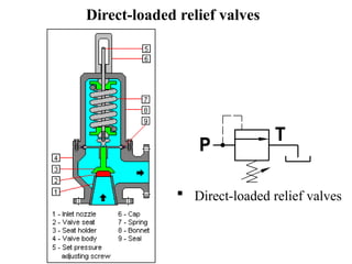 Direct-loaded relief valves
 Direct-loaded relief valves
 