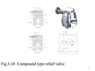 Fig.3.10 Compound type relief valve
10
 