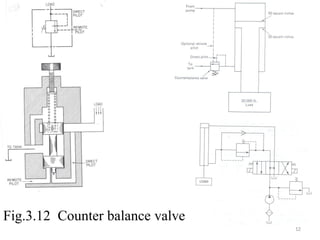 Fig.3.12 Counter balance valve
12
 
