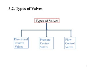 2
Directional
Control
Valves
Types of Valves
Flow
Control
Valves
Pressure
Control
Valves
3.2. Types of Valves
 