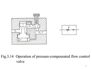 Fig.3.14 Operation of pressure-compensated flow control
valve
14
 