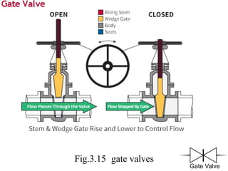 Fig.3.15 gate valves
 