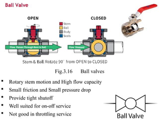 Fig.3.16 Ball valves
 Rotary stem motion and High flow capacity
 Small friction and Small pressure drop
 Provide tight shutoff
 Well suited for on-off service
 Not good in throttling service
 