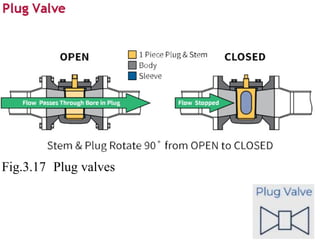 Fig.3.17 Plug valves
 