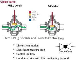 Linear stem motion
 Significant pressure drop
 Control the flow
 Good in service with fluid containing no solid
 