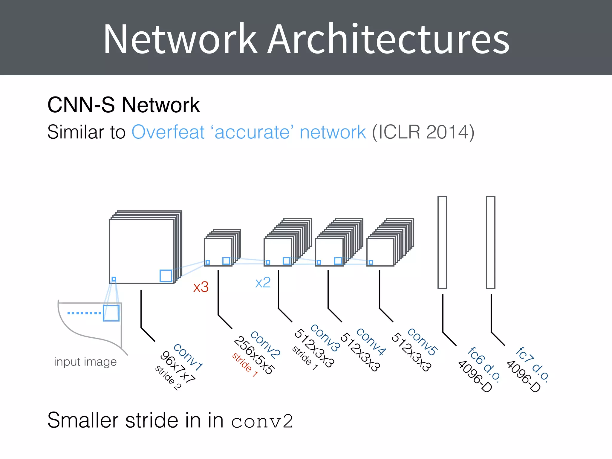 Network Architectures
CNN-S Network
Similar to Overfeat ‘accurate’ network (ICLR 2014)
conv3
512x3x3
stride
1
conv4
512x3x3
conv2
256x5x5
stride
1
conv1
96x7x7
stride
2
conv5
512x3x3
fc6
d.o.
4096-D
fc7
d.o.
4096-D
input image
x3 x2
Smaller stride in in conv2
 