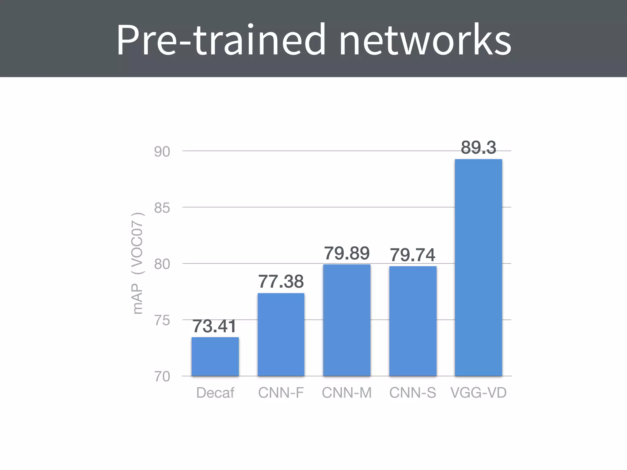 Pre-trained networks
mAP(VOC07)
70
75
80
85
90
Decaf CNN-F CNN-M CNN-S VGG-VD
89.3
79.7479.89
77.38
73.41
 