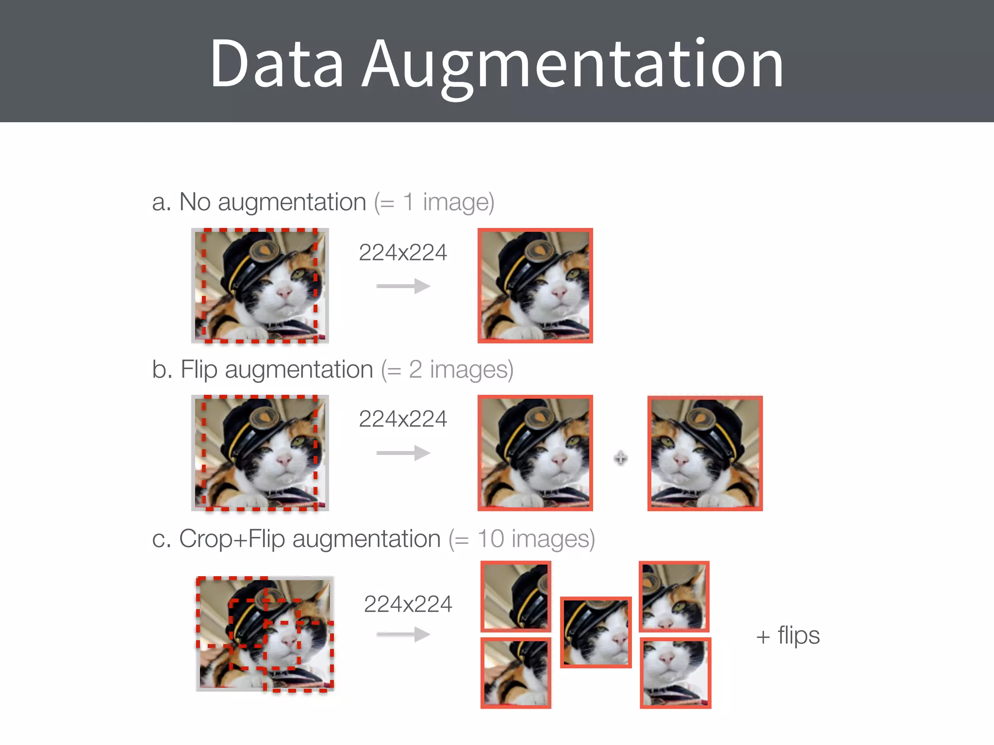 Data Augmentation
a. No augmentation (= 1 image)
b. Flip augmentation (= 2 images)
c. Crop+Flip augmentation (= 10 images)
+
+ ﬂips
224x224
224x224
224x224
 