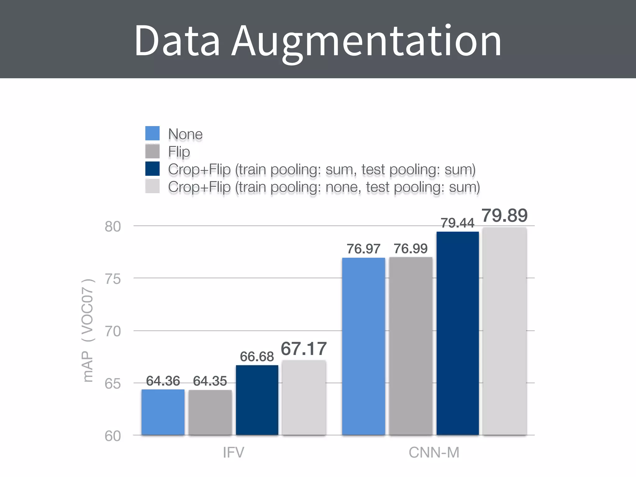 Data Augmentation
mAP(VOC07)
60
65
70
75
80
IFV CNN-M
79.89
67.17
79.44
66.68
76.99
64.35
76.97
64.36
None
Flip
Crop+Flip (train pooling: sum, test pooling: sum)
Crop+Flip (train pooling: none, test pooling: sum)
 
