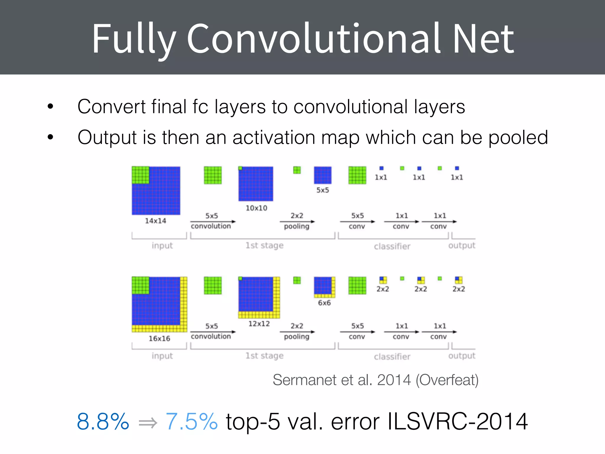 Fully Convolutional Net
Sermanet et al. 2014 (Overfeat)
• Convert ﬁnal fc layers to convolutional layers
• Output is then an activation map which can be pooled
8.8% 7.5% top-5 val. error ILSVRC-2014
 