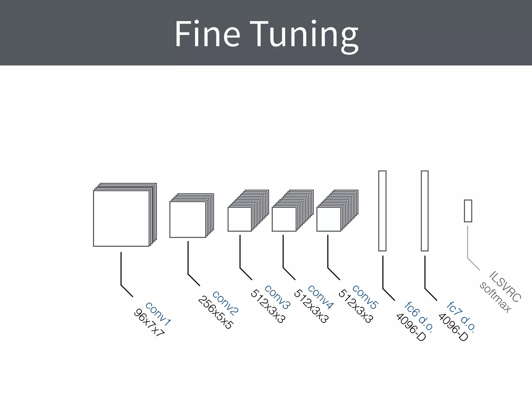 Fine Tuning
conv3
512x3x3
conv4
512x3x3
conv2
256x5x5
conv1
96x7x7
conv5
512x3x3
fc6
d.o.
4096-D
fc7
d.o.
4096-D
ILSVRC
softm
ax
 