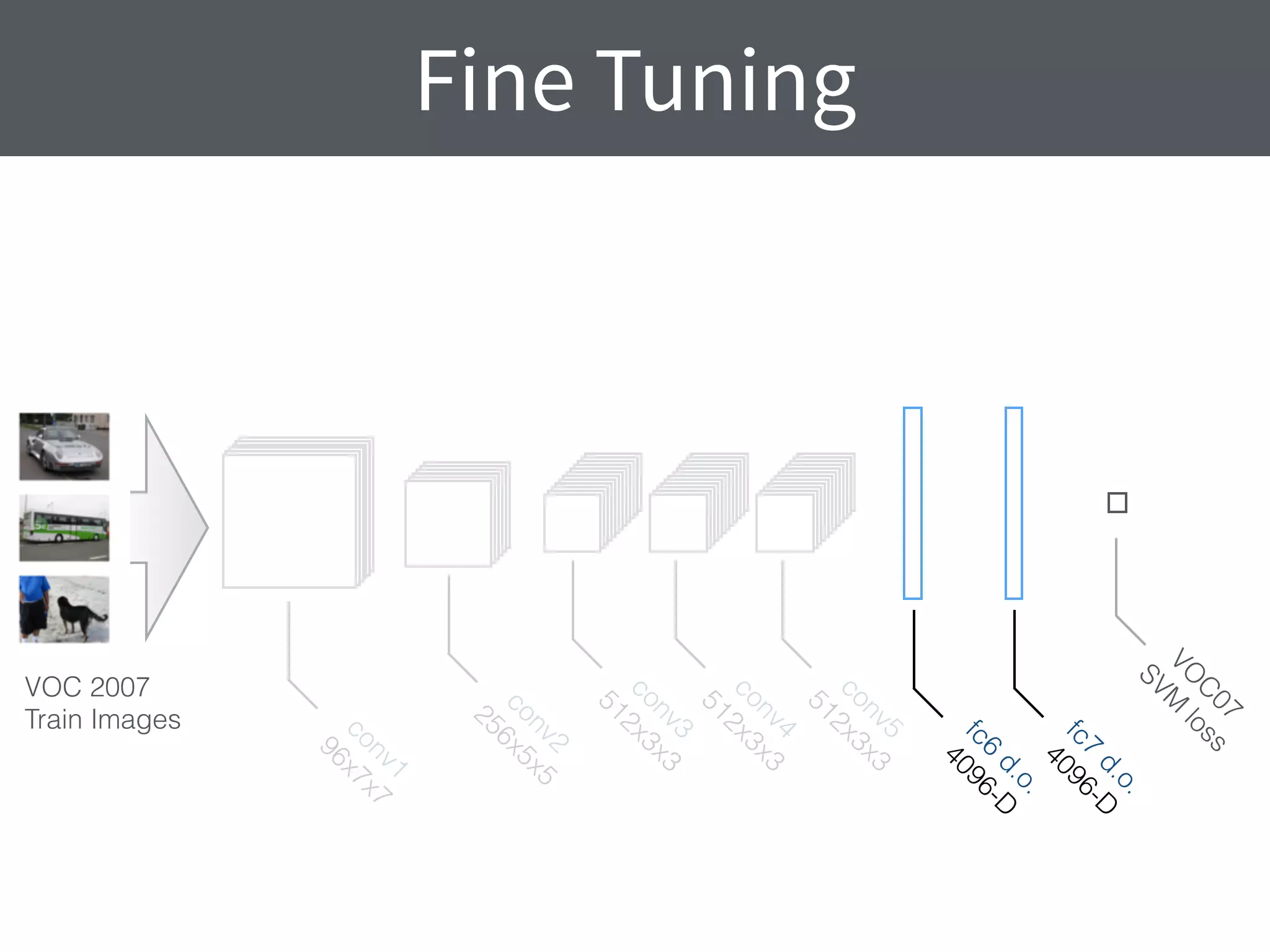 Fine Tuning
conv3
512x3x3
conv4
512x3x3
conv2
256x5x5
conv1
96x7x7
conv5
512x3x3
fc6
d.o.
4096-D
fc7
d.o.
4096-D
VO
C
07
SVM
loss
VOC 2007
Train Images
 