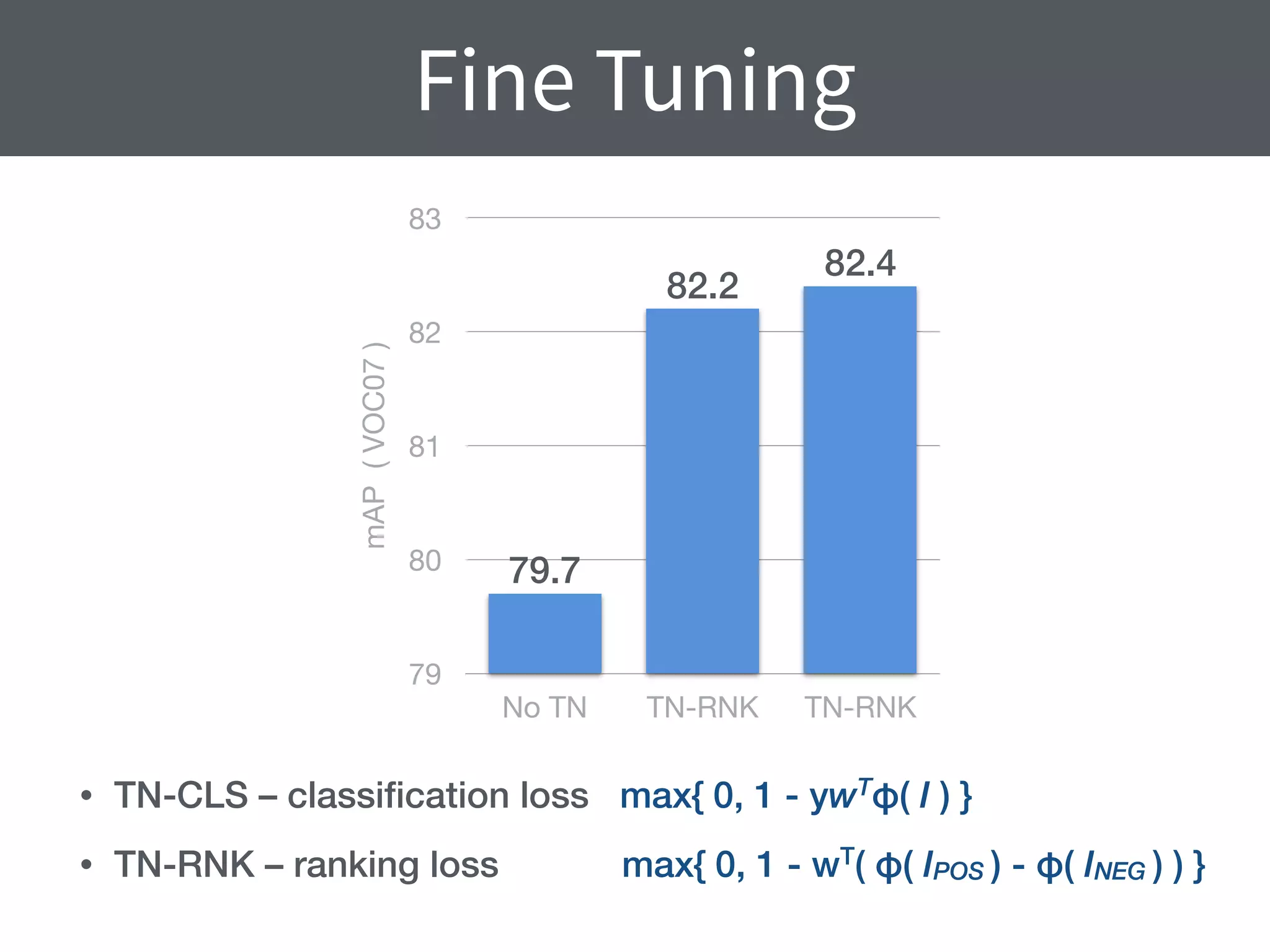 Fine Tuning
mAP(VOC07)
79
80
81
82
83
No TN TN-RNK TN-RNK
82.4
82.2
79.7
• TN-CLS – classiﬁcation loss max{ 0, 1 - ywT
φ( I ) }
• TN-RNK – ranking loss max{ 0, 1 - wT
( φ( IPOS ) - φ( INEG ) ) }
 