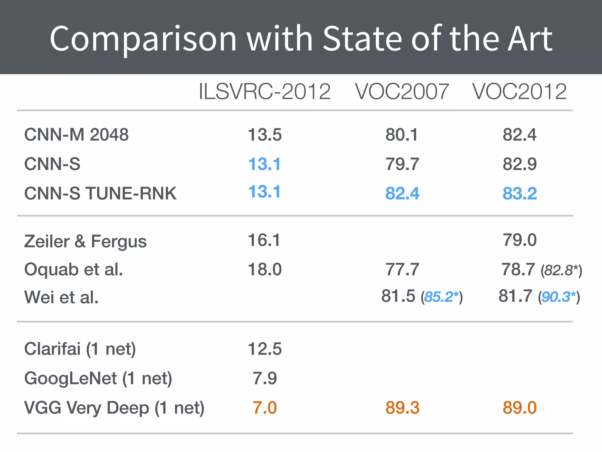 Comparison with State of the Art
VOC2007 VOC2012ILSVRC-2012
CNN-M 2048
CNN-S
CNN-S TUNE-RNK
13.5
13.1
13.1
80.1
79.7
82.4
82.4
82.9
83.2
Zeiler & Fergus
Oquab et al.
Wei et al.
Clarifai (1 net)
16.1 79.0
18.0 77.7 78.7 (82.8*)
81.5 (85.2*) 81.7 (90.3*)
GoogLeNet (1 net)
12.5
7.9
VGG Very Deep (1 net) 89.3 89.07.0
 