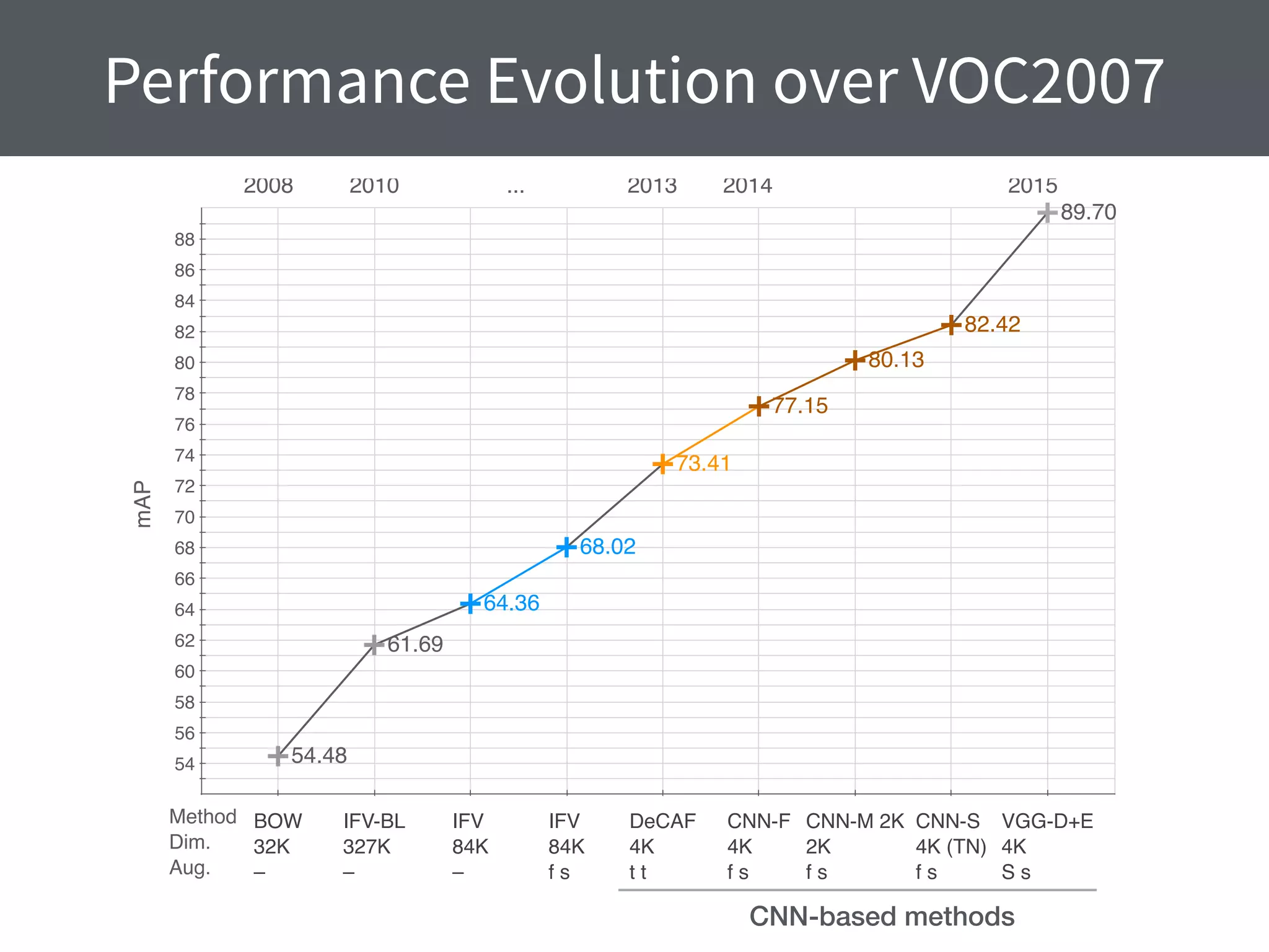 Performance Evolution over VOC2007
BOW
32K
–
IFV-BL
327K
–
IFV
84K
–
IFV
84K
f s
DeCAF
4K
t t
CNN-F
4K
f s
CNN-M 2K
2K
f s
CNN-S
4K (TN)
f s
VGG-D+E
4K
S s
54
56
58
60
62
64
66
68
70
72
74
76
78
80
82
84
86
88
mAP
68.02
54.48
61.69
64.36
73.41
77.15
80.13
2008 2010 2013 2014...
82.42
Method
Dim.
Aug.
2015
89.70
CNN-based methods
 
